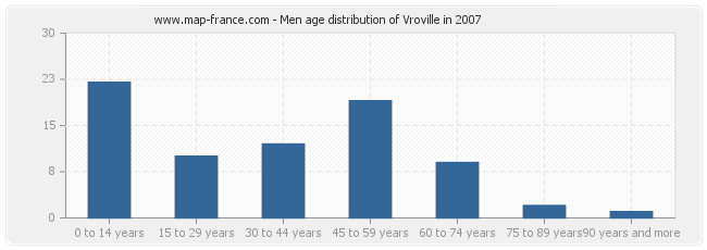 Men age distribution of Vroville in 2007