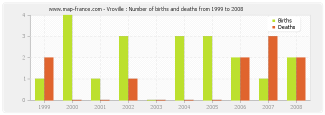 Vroville : Number of births and deaths from 1999 to 2008