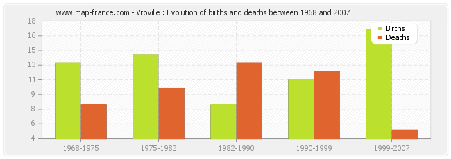 Vroville : Evolution of births and deaths between 1968 and 2007