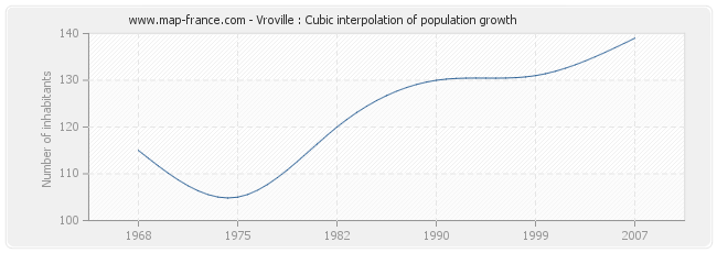 Vroville : Cubic interpolation of population growth