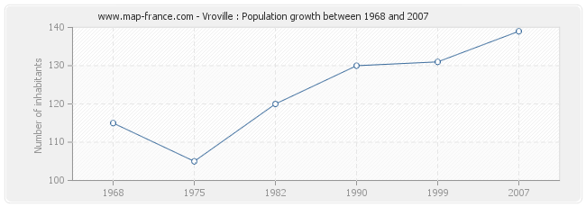 Population Vroville