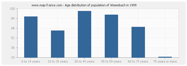 Age distribution of population of Wisembach in 1999
