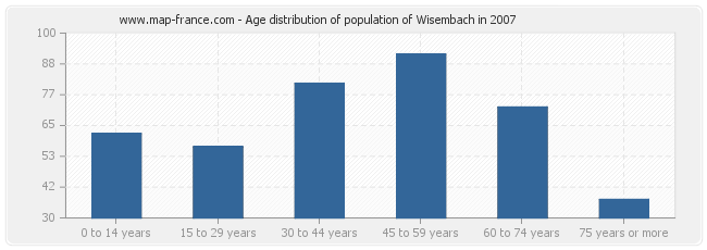 Age distribution of population of Wisembach in 2007