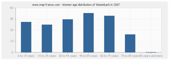 Women age distribution of Wisembach in 2007