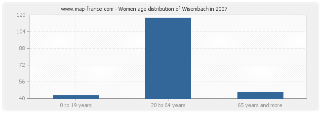 Women age distribution of Wisembach in 2007