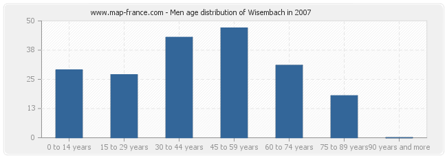 Men age distribution of Wisembach in 2007