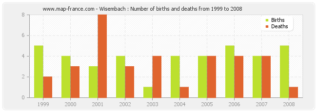 Wisembach : Number of births and deaths from 1999 to 2008