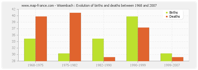 Wisembach : Evolution of births and deaths between 1968 and 2007