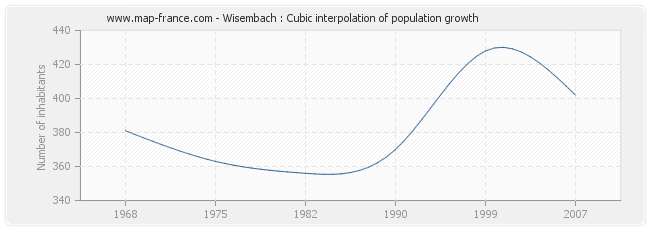 Wisembach : Cubic interpolation of population growth