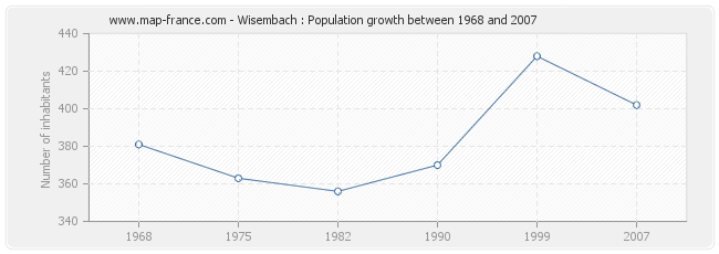 Population Wisembach