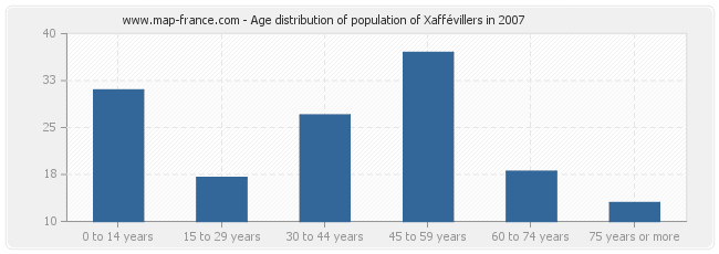 Age distribution of population of Xaffévillers in 2007