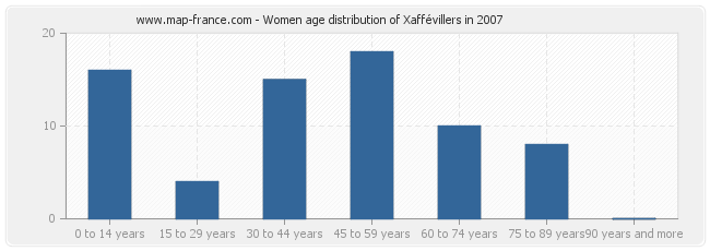 Women age distribution of Xaffévillers in 2007