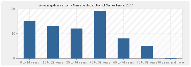 Men age distribution of Xaffévillers in 2007