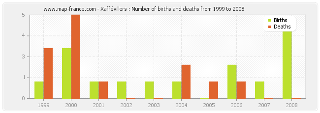Xaffévillers : Number of births and deaths from 1999 to 2008