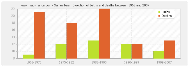 Xaffévillers : Evolution of births and deaths between 1968 and 2007