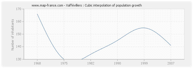 Xaffévillers : Cubic interpolation of population growth