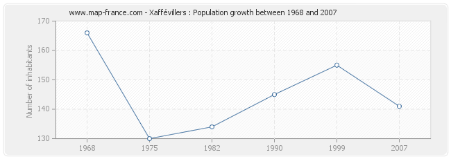 Population Xaffévillers