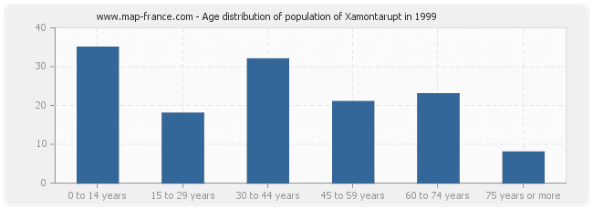 Age distribution of population of Xamontarupt in 1999