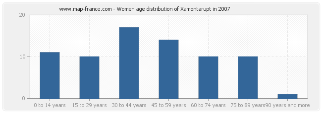 Women age distribution of Xamontarupt in 2007