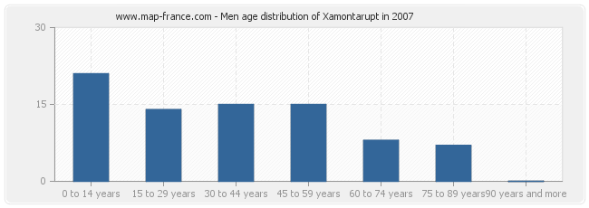 Men age distribution of Xamontarupt in 2007