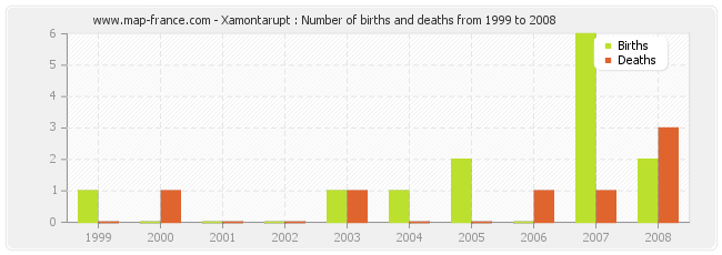 Xamontarupt : Number of births and deaths from 1999 to 2008