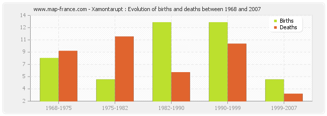 Xamontarupt : Evolution of births and deaths between 1968 and 2007