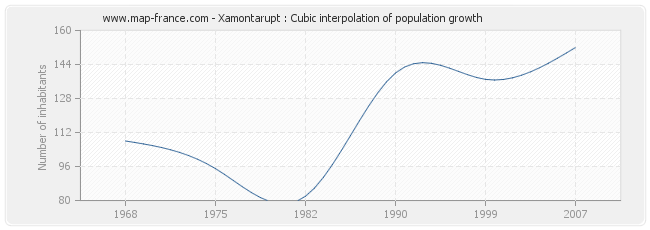 Xamontarupt : Cubic interpolation of population growth