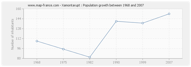 Population Xamontarupt