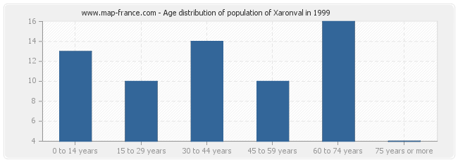 Age distribution of population of Xaronval in 1999