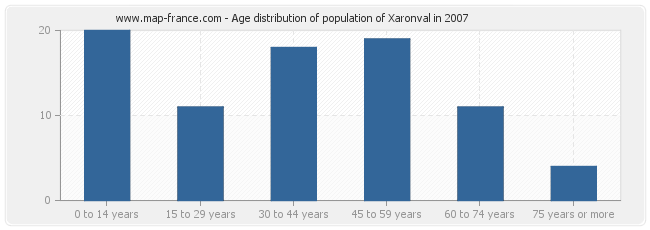 Age distribution of population of Xaronval in 2007