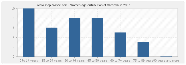 Women age distribution of Xaronval in 2007