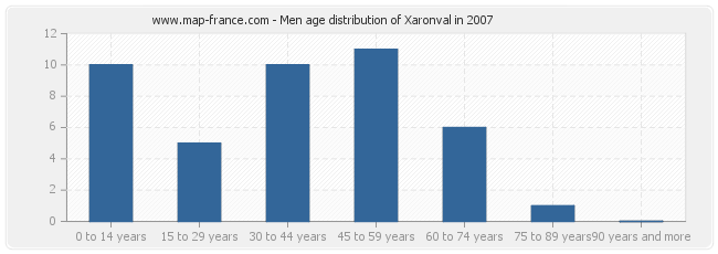 Men age distribution of Xaronval in 2007