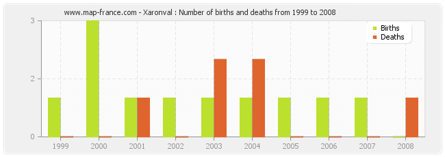 Xaronval : Number of births and deaths from 1999 to 2008