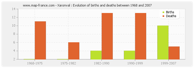 Xaronval : Evolution of births and deaths between 1968 and 2007