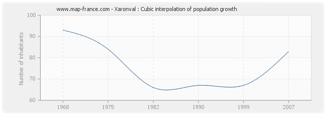 Xaronval : Cubic interpolation of population growth