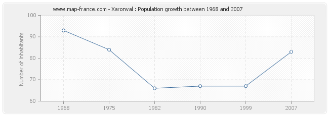 Population Xaronval