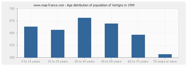 Age distribution of population of Xertigny in 1999