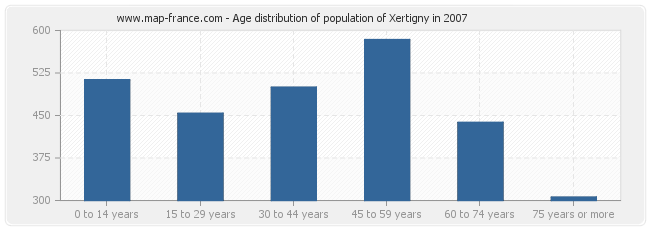 Age distribution of population of Xertigny in 2007