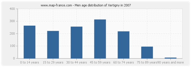 Men age distribution of Xertigny in 2007