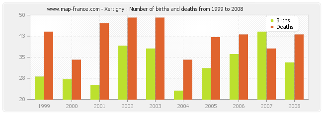 Xertigny : Number of births and deaths from 1999 to 2008