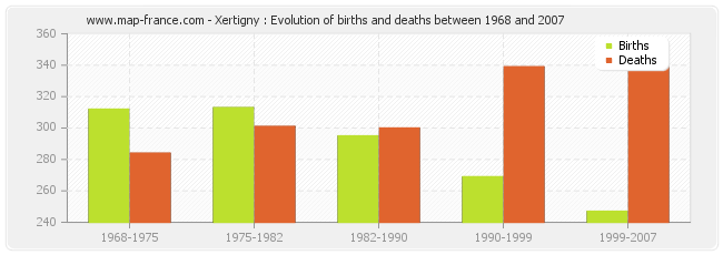 Xertigny : Evolution of births and deaths between 1968 and 2007