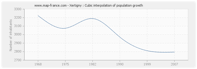 Xertigny : Cubic interpolation of population growth