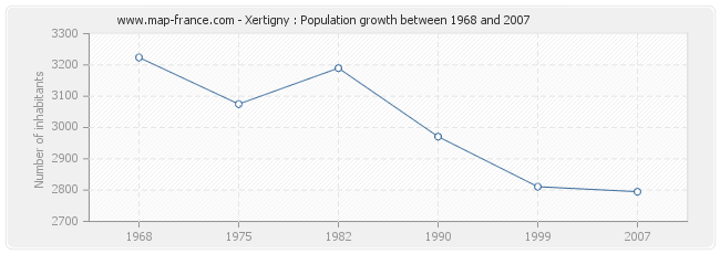 Population Xertigny