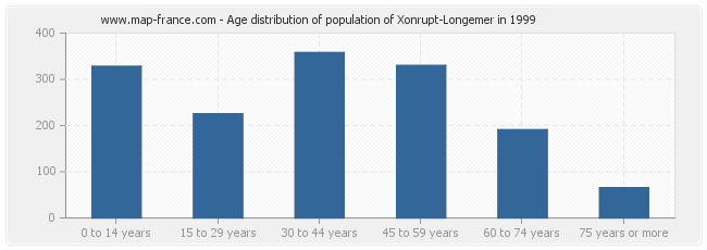 Age distribution of population of Xonrupt-Longemer in 1999
