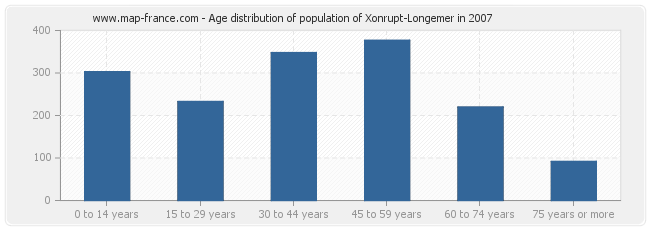 Age distribution of population of Xonrupt-Longemer in 2007