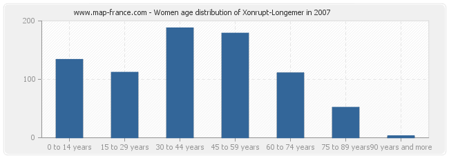 Women age distribution of Xonrupt-Longemer in 2007