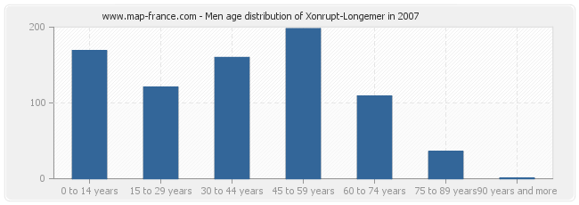 Men age distribution of Xonrupt-Longemer in 2007