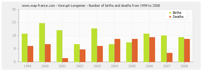 Xonrupt-Longemer : Number of births and deaths from 1999 to 2008