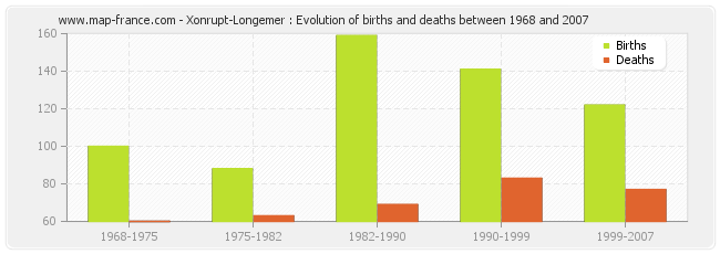 Xonrupt-Longemer : Evolution of births and deaths between 1968 and 2007