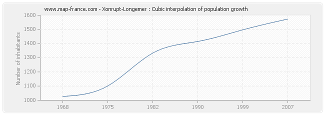 Xonrupt-Longemer : Cubic interpolation of population growth